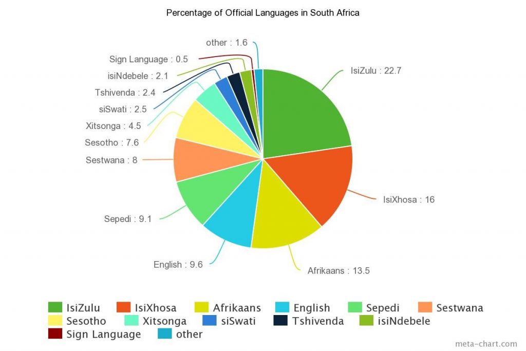 grafica-idiomas-sud-africa